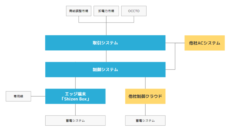 Shizen Connectが系統用蓄電池制御システムのSaaS提供開始